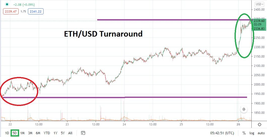 Gráfico del ETH/USD